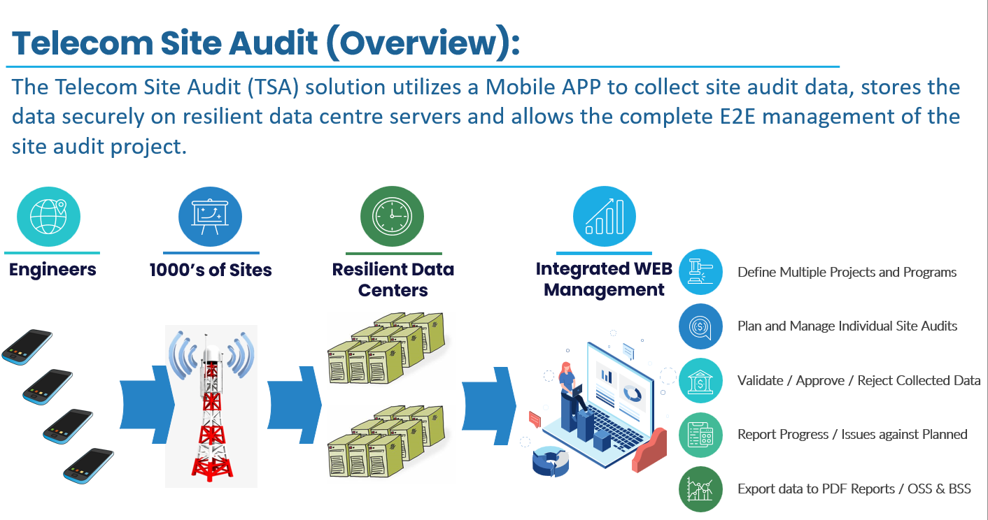 Overview Telecom Site Audit Solution - Core Components